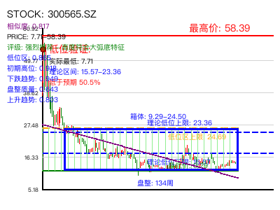 similar_300565.SZ 圆弧底分析