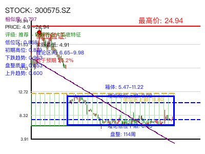 similar_300575.SZ 圆弧底分析