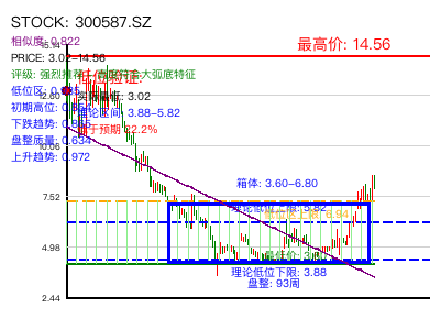 similar_300587.SZ 圆弧底分析