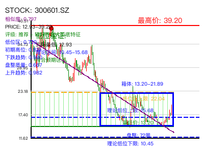 similar_300601.SZ 圆弧底分析