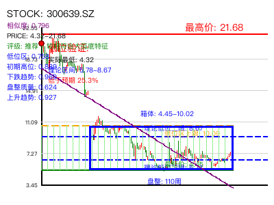 similar_300639.SZ 圆弧底分析