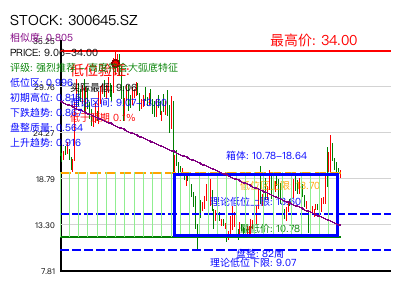 similar_300645.SZ 圆弧底分析
