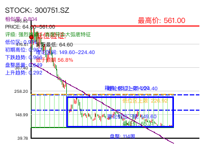 similar_300751.SZ 圆弧底分析