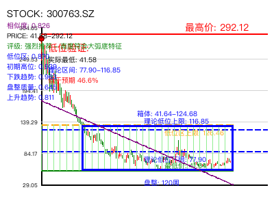 similar_300763.SZ 圆弧底分析