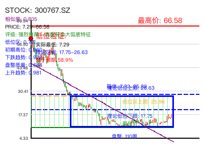 similar_300767.SZ 圆弧底分析
