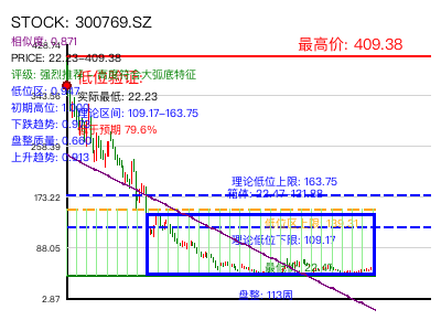 similar_300769.SZ 圆弧底分析