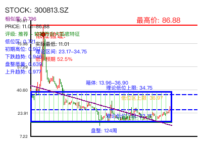similar_300813.SZ 圆弧底分析
