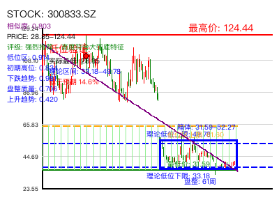 similar_300833.SZ 圆弧底分析