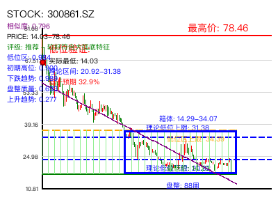similar_300861.SZ 圆弧底分析