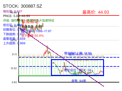 similar_300887.SZ 圆弧底分析