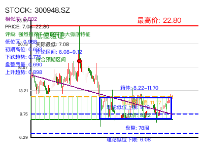 similar_300948.SZ 圆弧底分析
