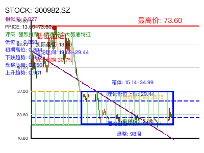 similar_300982.SZ 圆弧底分析