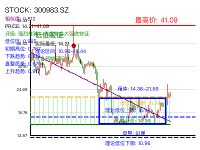 similar_300983.SZ 圆弧底分析