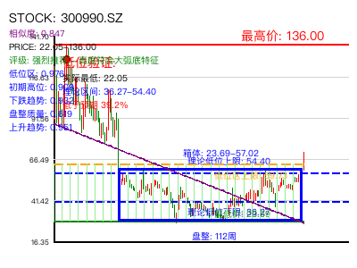 similar_300990.SZ 圆弧底分析