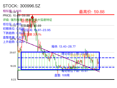 similar_300996.SZ 圆弧底分析