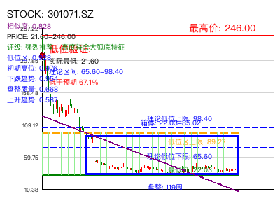 similar_301071.SZ 圆弧底分析