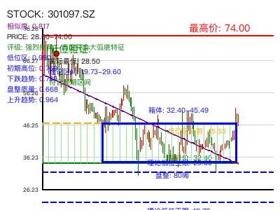 similar_301097.SZ 圆弧底分析