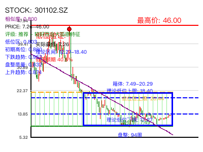 similar_301102.SZ 圆弧底分析