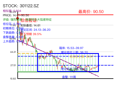 similar_301122.SZ 圆弧底分析