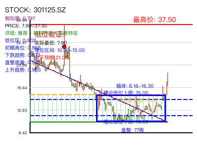 similar_301125.SZ 圆弧底分析
