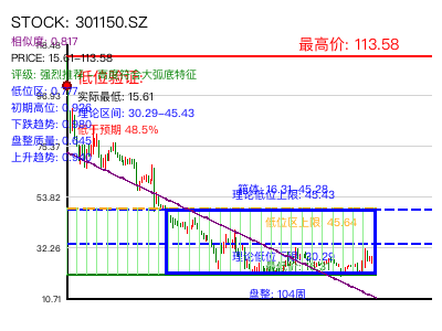 similar_301150.SZ 圆弧底分析