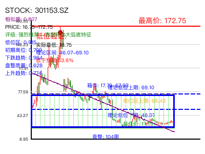 similar_301153.SZ 圆弧底分析