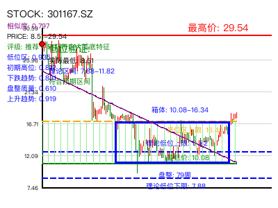 similar_301167.SZ 圆弧底分析