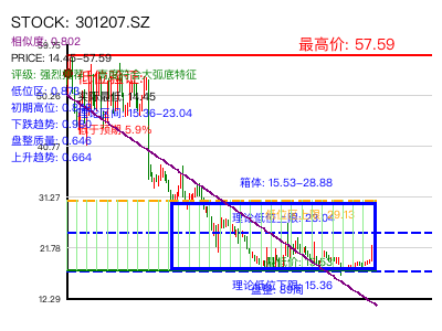 similar_301207.SZ 圆弧底分析