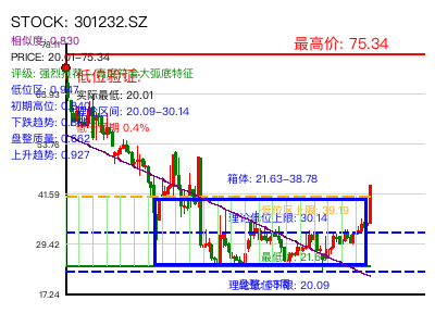 similar_301232.SZ 圆弧底分析