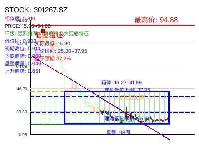 similar_301267.SZ 圆弧底分析