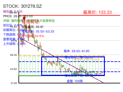 similar_301278.SZ 圆弧底分析