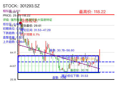 similar_301293.SZ 圆弧底分析