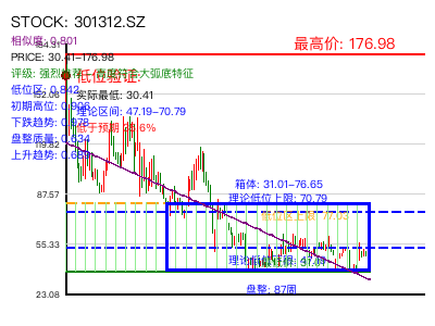 similar_301312.SZ 圆弧底分析