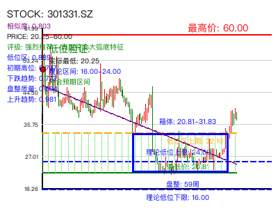 similar_301331.SZ 圆弧底分析