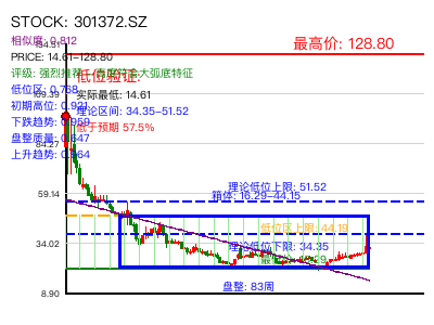 similar_301372.SZ 圆弧底分析
