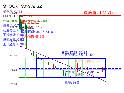 similar_301378.SZ 圆弧底分析