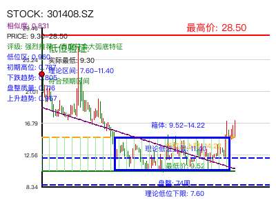 similar_301408.SZ 圆弧底分析