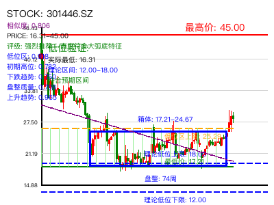 similar_301446.SZ 圆弧底分析