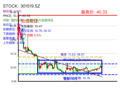 similar_301519.SZ 圆弧底分析