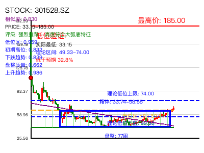 similar_301528.SZ 圆弧底分析
