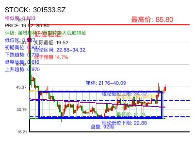 similar_301533.SZ 圆弧底分析