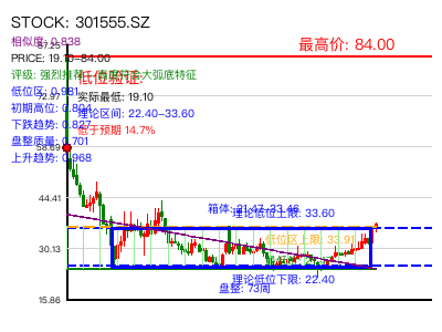 similar_301555.SZ 圆弧底分析