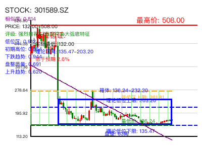 similar_301589.SZ 圆弧底分析