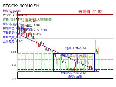 similar_600110.SH 圆弧底分析