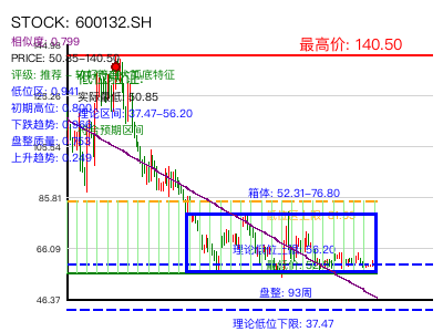 similar_600132.SH 圆弧底分析