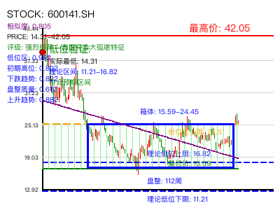 similar_600141.SH 圆弧底分析