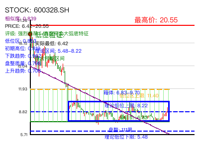 similar_600328.SH 圆弧底分析
