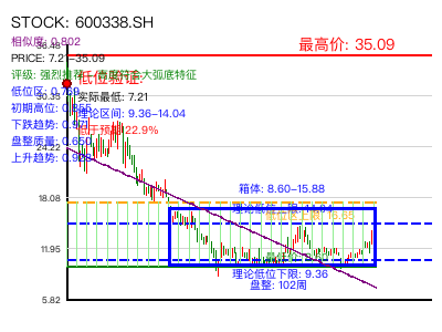 similar_600338.SH 圆弧底分析