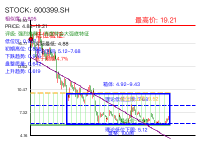 similar_600399.SH 圆弧底分析