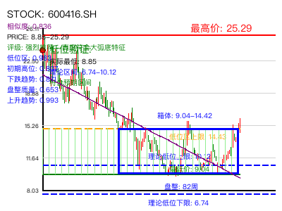 similar_600416.SH 圆弧底分析